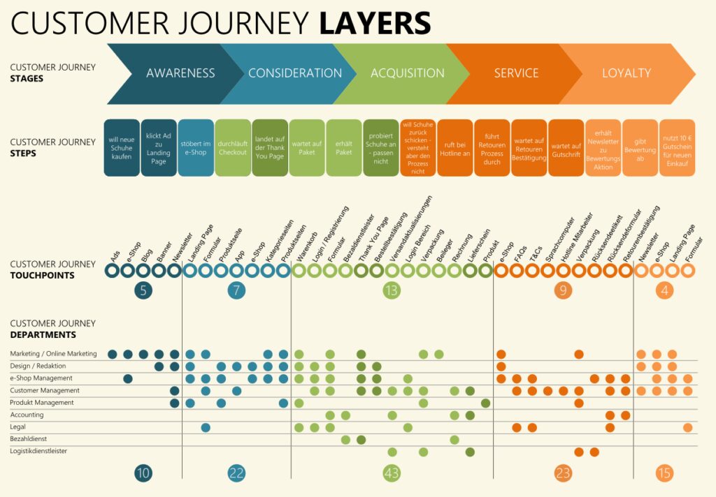 customer journey layers