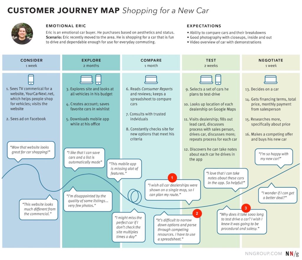 customer journey map for car buying