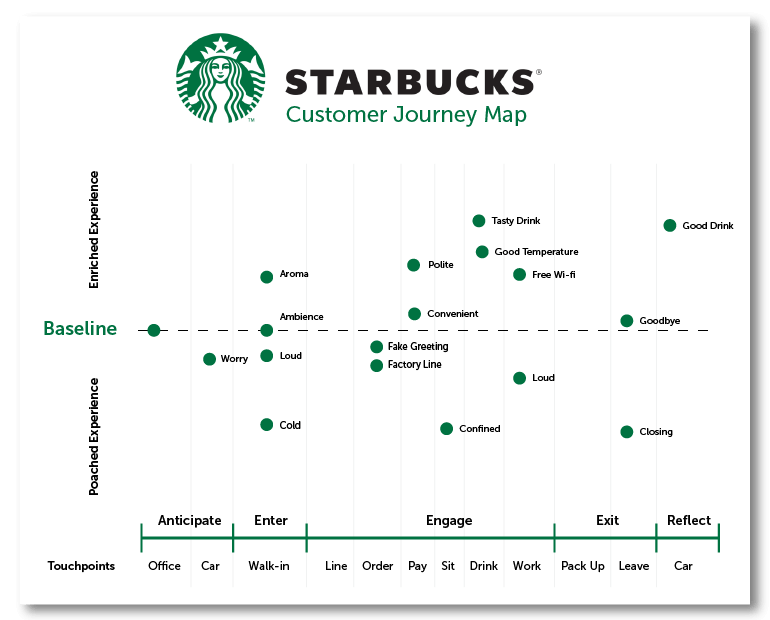 starbucks customer journey  
